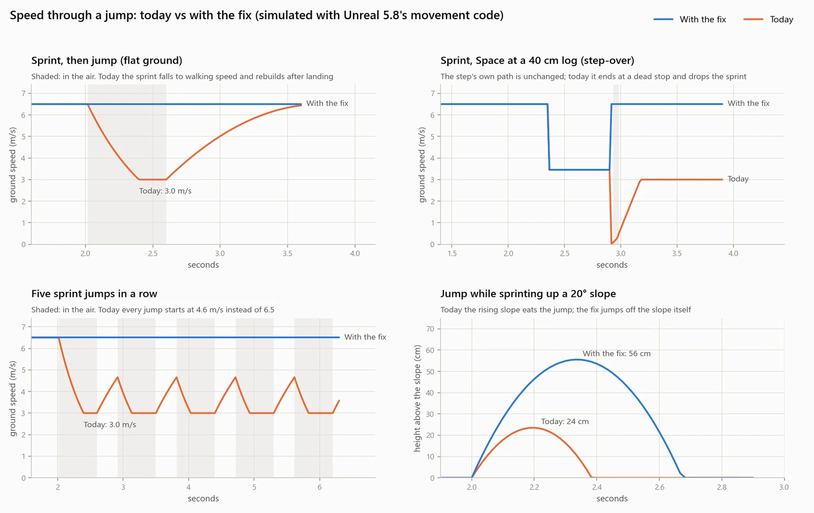 Four line charts comparing ground speed and jump height before and after the change, for flat ground, a log step-over, repeated jumps and a 20 degree slope